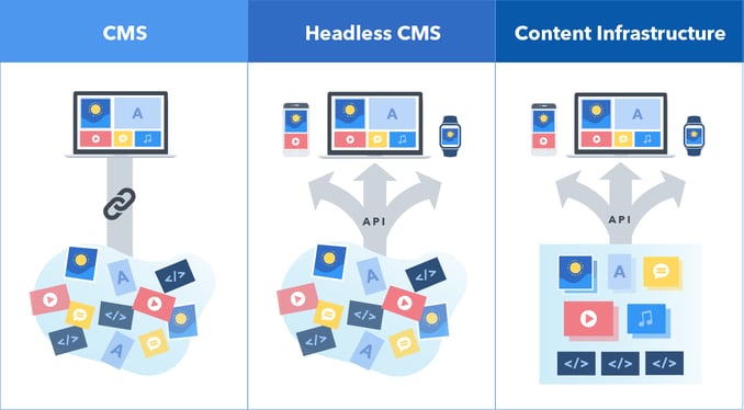 The Rise of Headless CMS and Why It’s the Future of Web Development